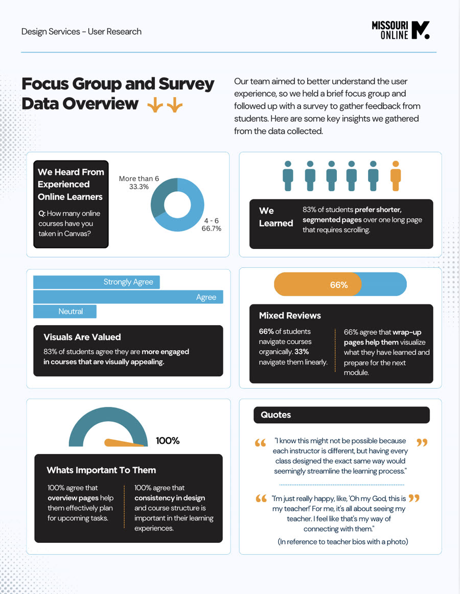 Focus group and survey data overview infographic